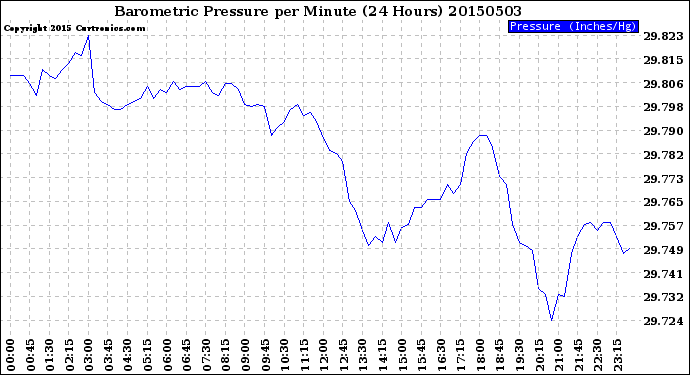 Milwaukee Weather Barometric Pressure<br>per Minute<br>(24 Hours)