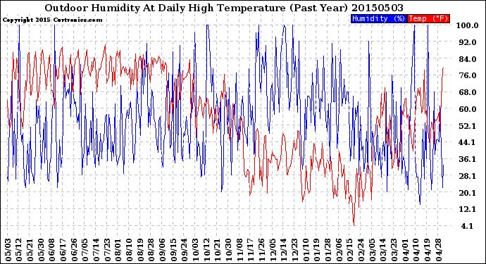 Milwaukee Weather Outdoor Humidity<br>At Daily High<br>Temperature<br>(Past Year)