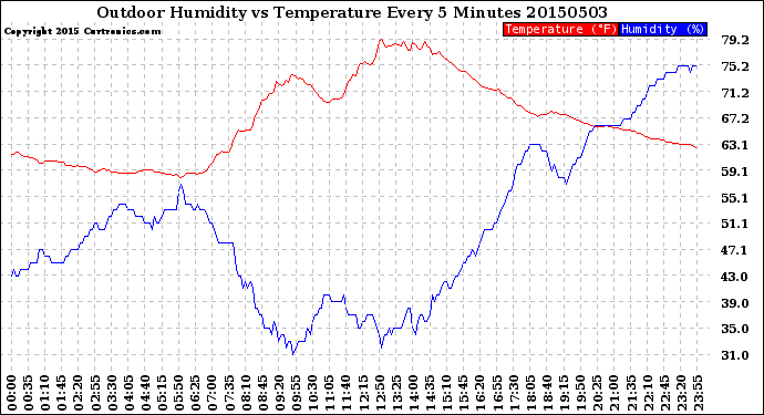 Milwaukee Weather Outdoor Humidity<br>vs Temperature<br>Every 5 Minutes