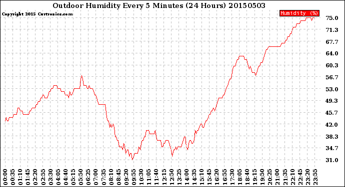 Milwaukee Weather Outdoor Humidity<br>Every 5 Minutes<br>(24 Hours)