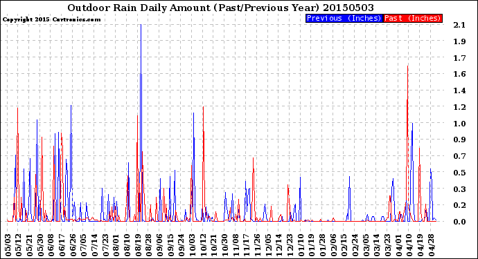 Milwaukee Weather Outdoor Rain<br>Daily Amount<br>(Past/Previous Year)