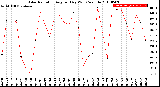 Milwaukee Weather Solar Radiation<br>Avg per Day W/m2/minute