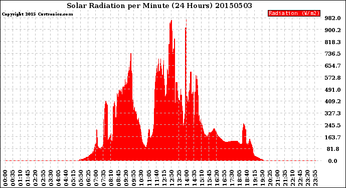Milwaukee Weather Solar Radiation<br>per Minute<br>(24 Hours)