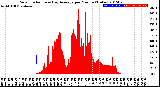 Milwaukee Weather Solar Radiation<br>& Day Average<br>per Minute<br>(Today)