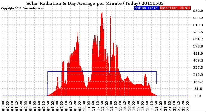 Milwaukee Weather Solar Radiation<br>& Day Average<br>per Minute<br>(Today)