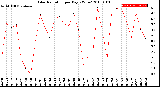 Milwaukee Weather Solar Radiation<br>per Day KW/m2