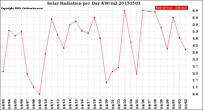 Milwaukee Weather Solar Radiation<br>per Day KW/m2