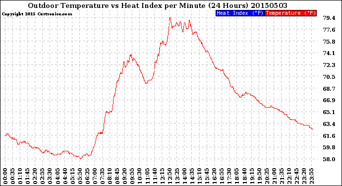 Milwaukee Weather Outdoor Temperature<br>vs Heat Index<br>per Minute<br>(24 Hours)