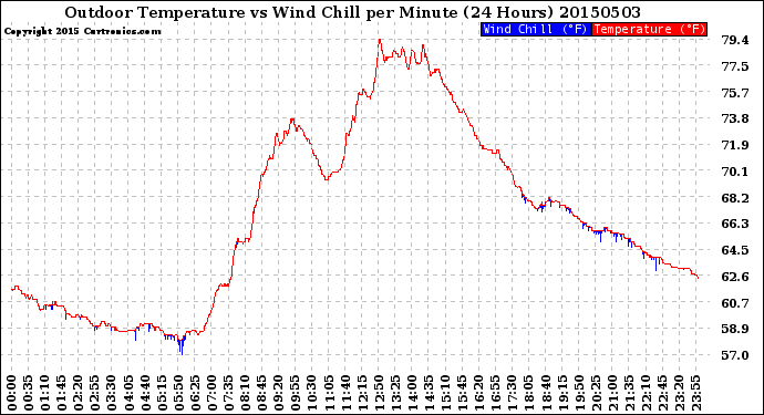 Milwaukee Weather Outdoor Temperature<br>vs Wind Chill<br>per Minute<br>(24 Hours)