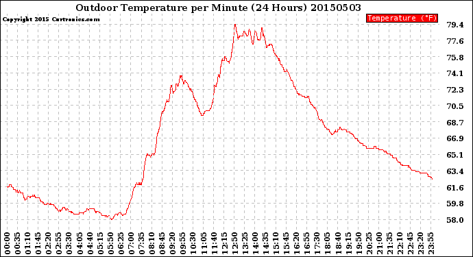 Milwaukee Weather Outdoor Temperature<br>per Minute<br>(24 Hours)