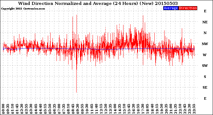 Milwaukee Weather Wind Direction<br>Normalized and Average<br>(24 Hours) (New)