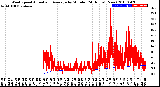 Milwaukee Weather Wind Speed<br>Actual and Average<br>by Minute<br>(24 Hours) (New)