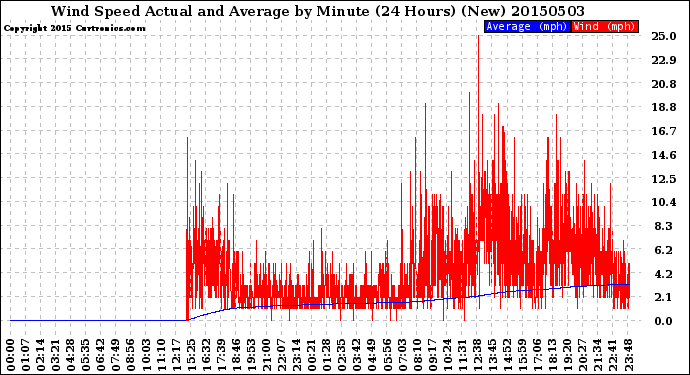 Milwaukee Weather Wind Speed<br>Actual and Average<br>by Minute<br>(24 Hours) (New)