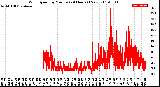 Milwaukee Weather Wind Speed<br>by Minute<br>(24 Hours) (New)