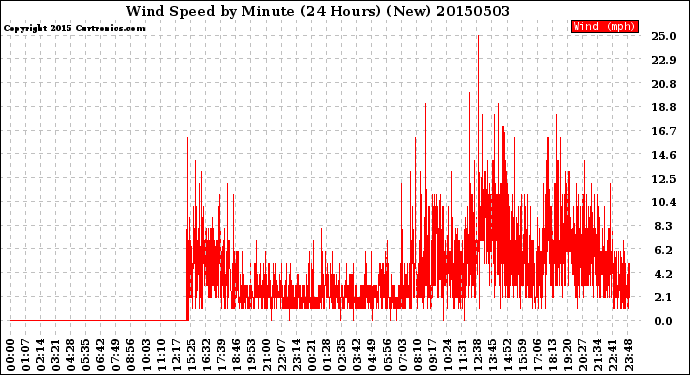 Milwaukee Weather Wind Speed<br>by Minute<br>(24 Hours) (New)