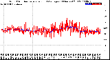 Milwaukee Weather Wind Direction<br>Normalized and Average<br>(24 Hours) (Old)