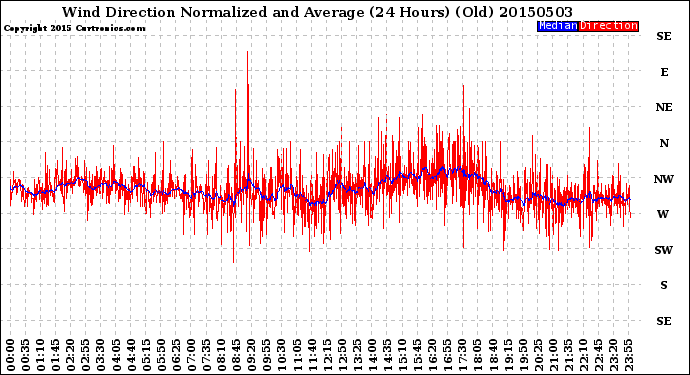 Milwaukee Weather Wind Direction<br>Normalized and Average<br>(24 Hours) (Old)