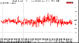 Milwaukee Weather Wind Direction<br>Normalized<br>(24 Hours) (Old)