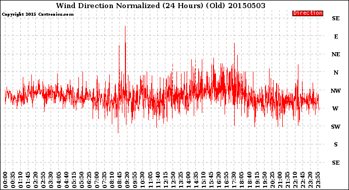 Milwaukee Weather Wind Direction<br>Normalized<br>(24 Hours) (Old)