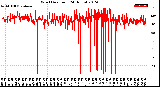 Milwaukee Weather Wind Direction<br>(24 Hours)