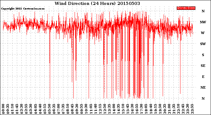 Milwaukee Weather Wind Direction<br>(24 Hours)