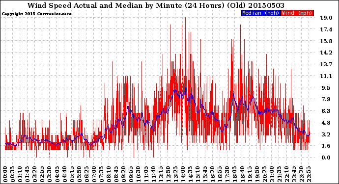 Milwaukee Weather Wind Speed<br>Actual and Median<br>by Minute<br>(24 Hours) (Old)