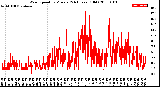 Milwaukee Weather Wind Speed<br>by Minute<br>(24 Hours) (Old)