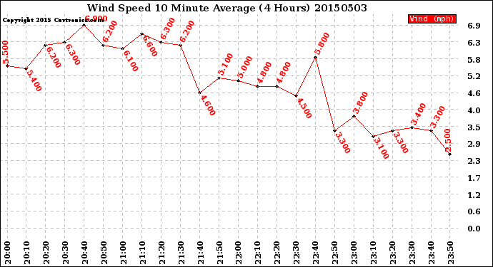 Milwaukee Weather Wind Speed<br>10 Minute Average<br>(4 Hours)