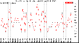 Milwaukee Weather Wind Speed<br>by Minute mph<br>(1 Hour)