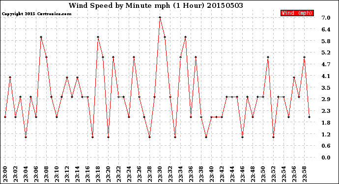 Milwaukee Weather Wind Speed<br>by Minute mph<br>(1 Hour)