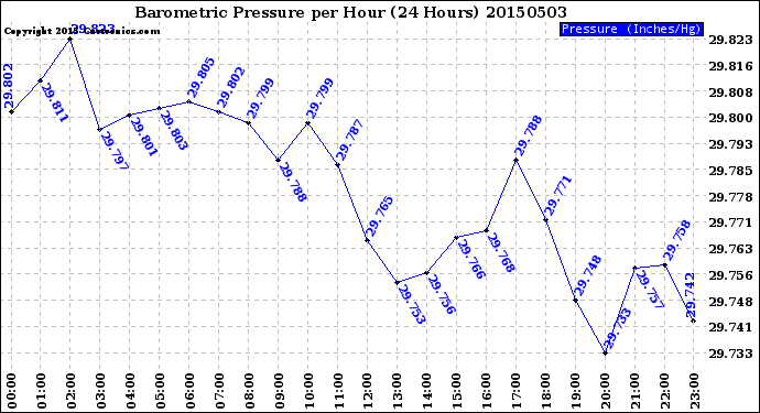 Milwaukee Weather Barometric Pressure<br>per Hour<br>(24 Hours)