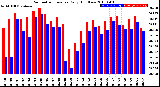 Milwaukee Weather Barometric Pressure<br>Daily High/Low