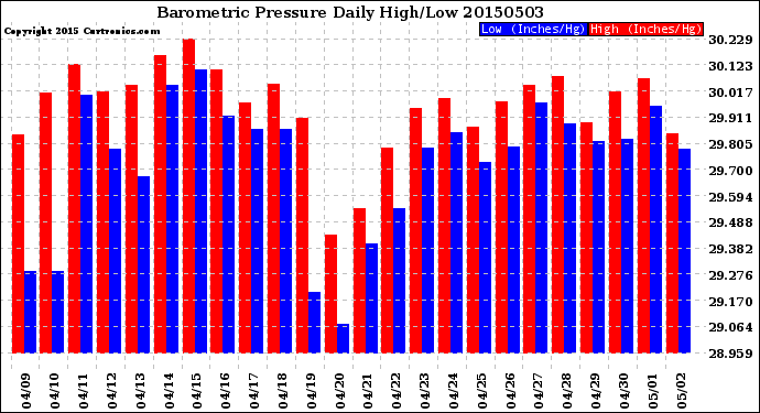Milwaukee Weather Barometric Pressure<br>Daily High/Low