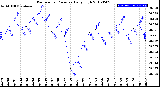 Milwaukee Weather Barometric Pressure<br>Daily High