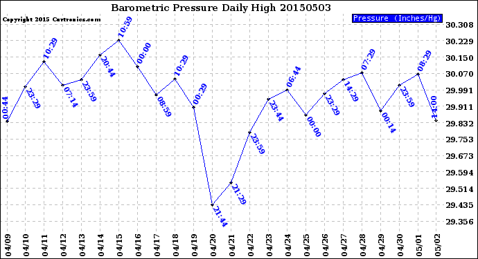 Milwaukee Weather Barometric Pressure<br>Daily High