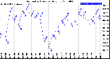 Milwaukee Weather Barometric Pressure<br>Daily Low