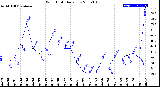 Milwaukee Weather Wind Chill<br>Daily Low