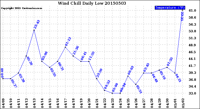 Milwaukee Weather Wind Chill<br>Daily Low