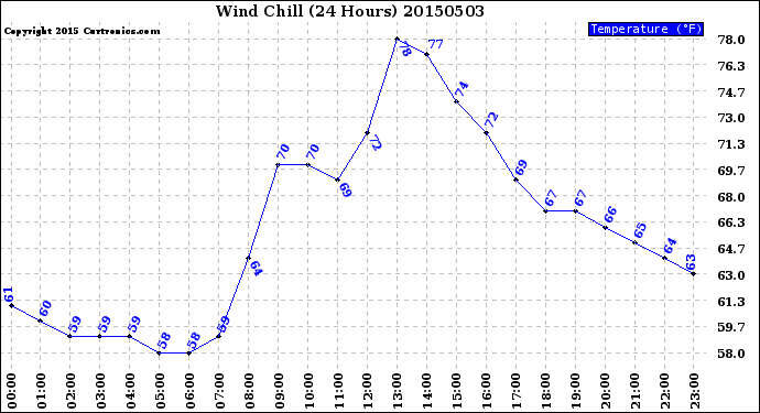Milwaukee Weather Wind Chill<br>(24 Hours)