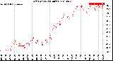 Milwaukee Weather Dew Point<br>(24 Hours)