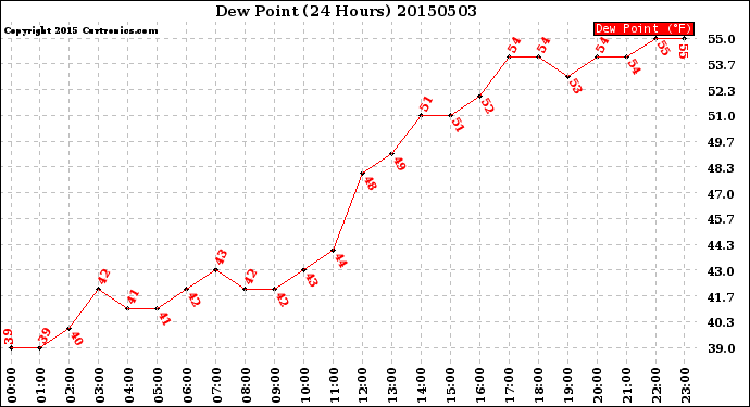 Milwaukee Weather Dew Point<br>(24 Hours)