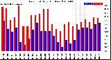 Milwaukee Weather Dew Point<br>Daily High/Low