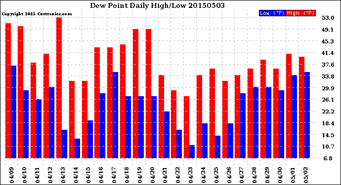 Milwaukee Weather Dew Point<br>Daily High/Low