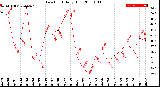 Milwaukee Weather Dew Point<br>Daily High