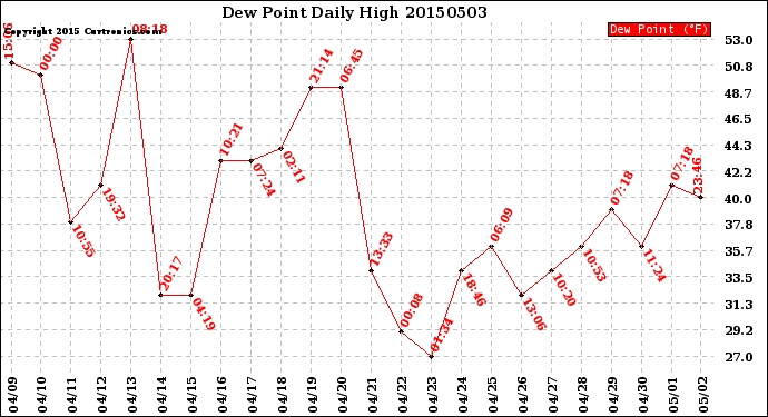 Milwaukee Weather Dew Point<br>Daily High