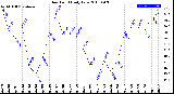 Milwaukee Weather Dew Point<br>Daily Low