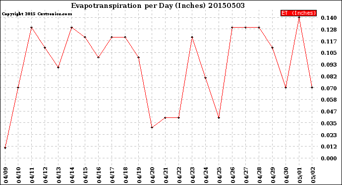 Milwaukee Weather Evapotranspiration<br>per Day (Inches)