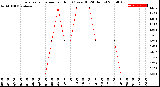 Milwaukee Weather Evapotranspiration<br>per Hour<br>(Ozs sq/ft 24 Hours)