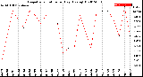 Milwaukee Weather Evapotranspiration<br>per Day (Ozs sq/ft)