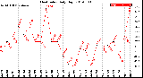 Milwaukee Weather Heat Index<br>Daily High